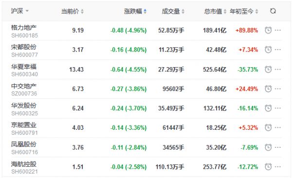 地产股收盘丨指数表现分化 京投发展涨5.43% 格力地产跌4.96%-中国网地产