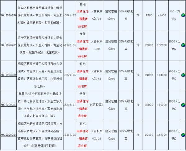 南京46.6亿元出让3宗地块 孔雀城、中南、中海各竞得1宗-中国网地产