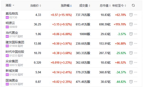 地产股收盘丨恒指收涨1.46% 嘉泓物流涨15.16% 明源云涨9.52%-中国网地产