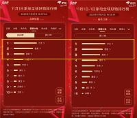 京东11.11首日排行榜出炉 海尔凭服务优势荣膺全品类冠军
