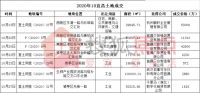 10月宜昌成交7宗地&ldquo;吸金&rdquo;近12亿 杭州品牌开发商相继拿地