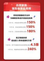 卫生间套餐1天卖出超20万套！空间解决方案成京东11.11家装黑马