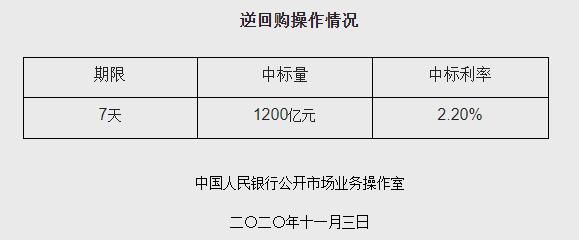 央行：以利率招标方式开展1200亿元逆回购操作-中国网地产