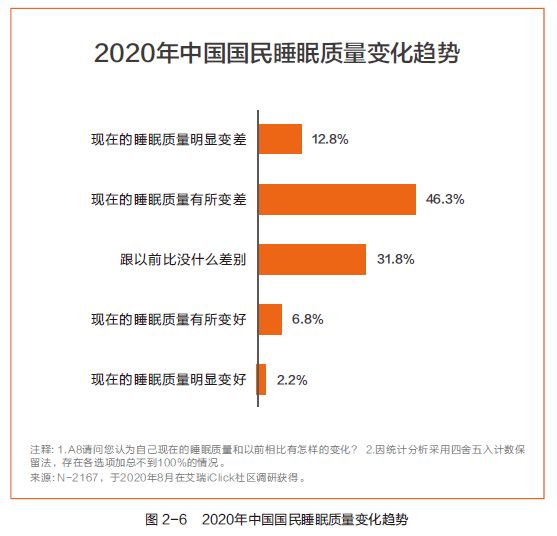 睡眠质量不好？你可能忽视了这几个方面