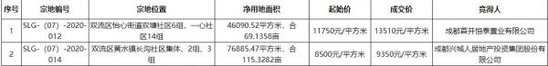 首开13510元/㎡竞得成都双流1宗住宅用地 溢价率14.98%-中国网地产