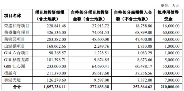 荣盛发展30亿元住房租赁专项公司债券获深交所受理-中国网地产