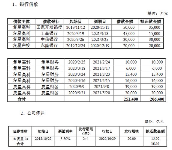 复星高科：成功发行16亿元公司债券 票面利率4.80%-中国网地产