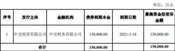 中交投资：成功发行15亿元可续期公司债券 票面利率分别为3.99%、4.37%-中国网地产