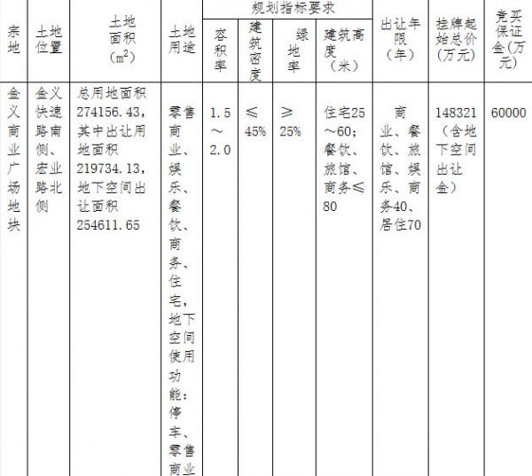 宝龙18.18亿元竞得浙江金华1宗商住用地 溢价率22.59%-中国网地产