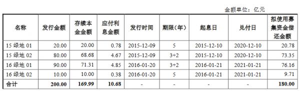 绿地集团180亿元小公募公司债券获上交所受理-中国网地产