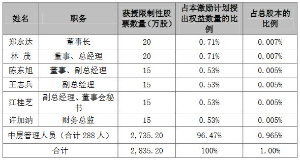 建发股份：计划授予278名激励对象2835.2万股限制性股票-中国网地产