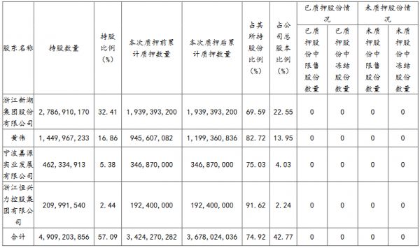 新湖中宝：黄伟解除质押2.26亿股公司股份 再质押2.54亿股股份-中国网地产