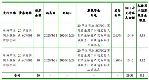 华发股份：成功发行8.3亿元中期票据 票面利率4.13%-中国网地产