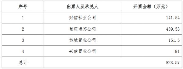 财信发展：为4家公司823.57万元商业承兑汇票提供担保-中国网地产