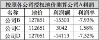 关于拿地复盘,过于真实