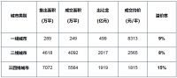 土地 | 整体供应量环比上涨,成交均价环比降逾一成