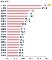 土地 | 整体供应量环比上涨,成交均价环比降逾一成
