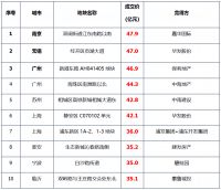 土地 | 整体供应量环比上涨,成交均价环比降逾一成