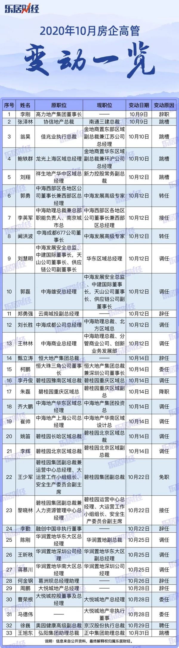 10月33位房企高管变动