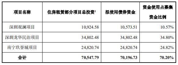 龙光控股25亿元住房租赁专项公司债券在深交所提交注册-中国网地产