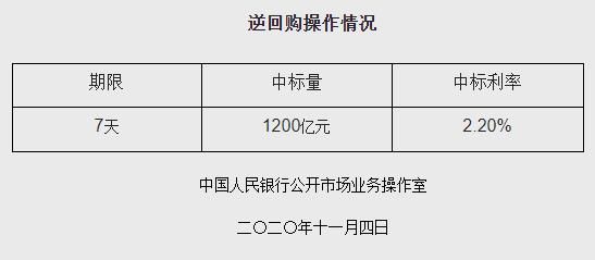 央行：今日开展1200亿元逆回购操作-中国网地产