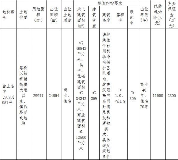 方远建设1.15亿元竞得台州路桥区1宗商住用地-中国网地产