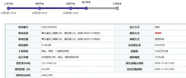 保利3.96亿元竞得南昌1宗商住用地 溢价率1.06%-中国网地产