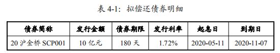 上海金桥集团：成功发行10亿元超短期融资券 票面利率2.20%-中国网地产