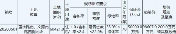 滨海恒玖地产联合体14.22亿元竞得盐城1宗住宅用地 溢价率44.22%-中国网地产