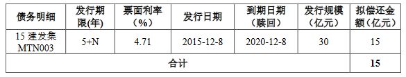 建发集团：拟发行15亿元可续期公司债券 用于偿还公司债务-中国网地产