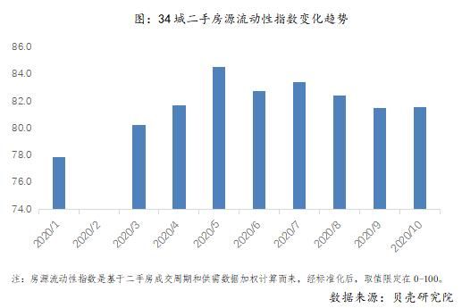 贝壳研究院：10月17城二手房源流动性指数环比增加，长沙增幅明显