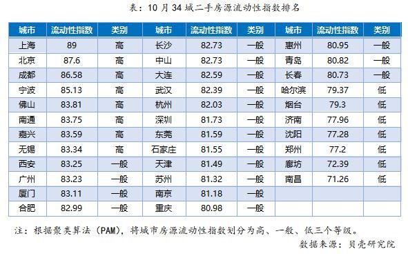 贝壳研究院：10月17城二手房源流动性指数环比增加，长沙增幅明显