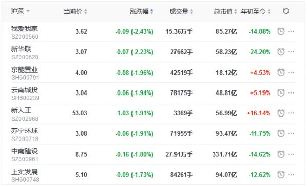 地产股收盘丨三大股指震荡收红 沪指涨0.19% 鲁商发展涨6.75%-中国网地产