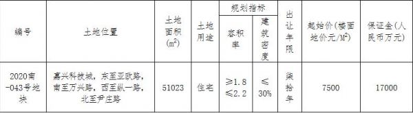 苏嘉地产11.27亿元竞得嘉兴南湖区1宗住宅用地 溢价率33.87%-中国网地产