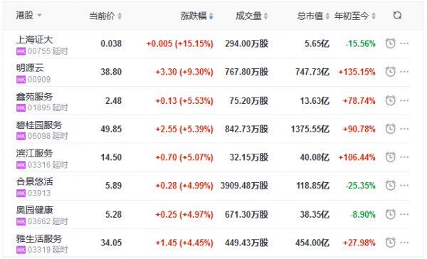 地产股收盘丨恒指收跌0.21% 阿里巴巴跌逾7% 碧桂园服务涨5.39%-中国网地产