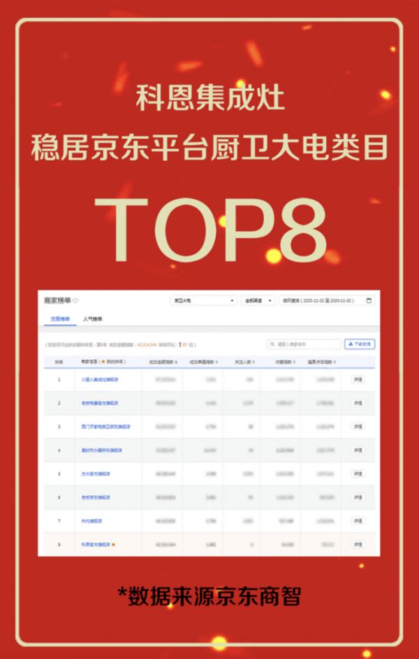 科恩电器京东开门红大爆发，集成灶榜第二，厨电大卫榜单第八