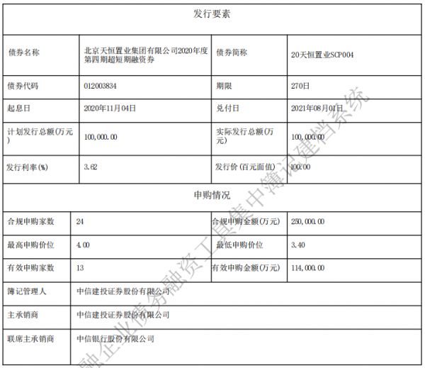 天恒置业：成功发行10亿元超短期融资券 票面利率3.62%-中国网地产