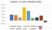定制家居三季报：9家企业8家站稳回升，顶固利润大跌88%