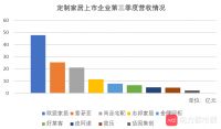定制家居三季报：9家企业8家站稳回升，顶固利润大跌88%