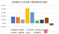 9大定制企业Q3业绩大比拼 欧派衣柜或已超索菲亚衣柜