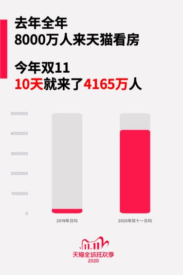 10天4165万人涌入天猫双11看房，有你吗？-中国网地产