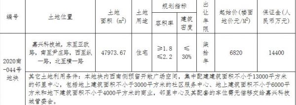 华夏幸福：10.6亿元竞得嘉兴南湖区1宗商住用地 溢价率47.21%-中国网地产