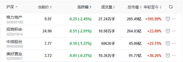 地产股收盘丨三大股指集体涨超1% 世联行涨7.81% 格力地产跌2.45%-中国网地产