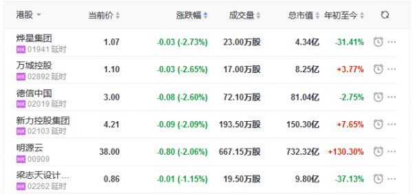 地产股收盘丨恒指收涨3.25% 站稳25000点 华润、宝龙、合生涨幅超9%-中国网地产