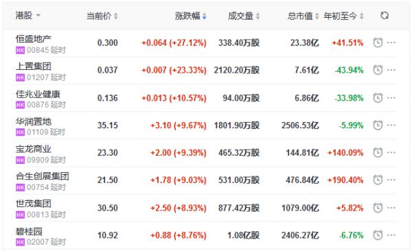 地产股收盘丨恒指收涨3.25% 站稳25000点 华润、宝龙、合生涨幅超9%-中国网地产