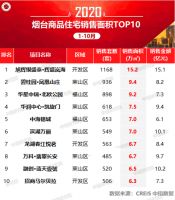 2020年1-10月烟台房地产企业销售业绩排行榜