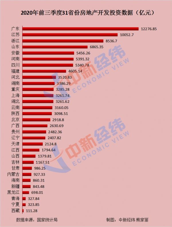 前三季度房地产开发投资榜：粤苏浙居前三，26地正增长-中国网地产