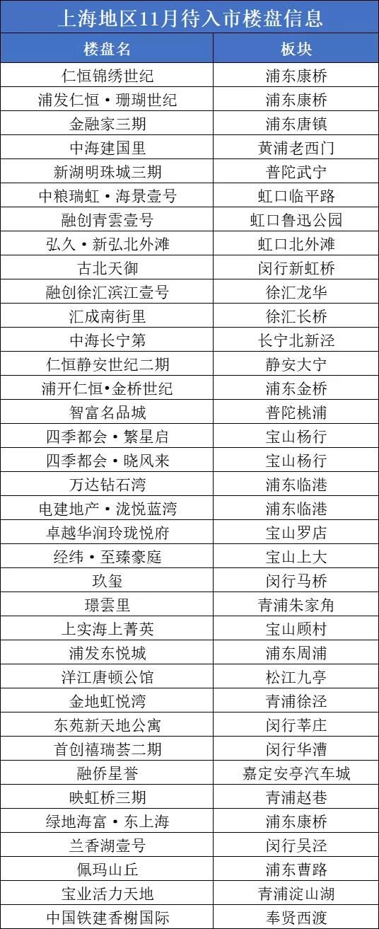 冲锋号吹响，开发商“王炸”项目集结，上海将迎“钻石11月”？