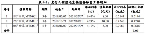 世茂股份：拟发行9亿元中期票据 用于偿还债务融资工具-中国网地产