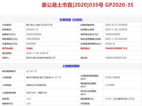 佳兆业10.45亿元竞得惠州1宗商住用地 溢价率25.3%-中国网地产